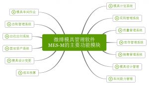 微締模具管理軟件實現人、機、料、法、環有機結合